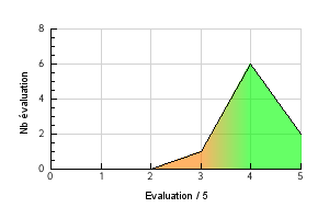 Graphic curve rating distribution of the flavor Cacahuete Vaping temperature preference Cacahuete